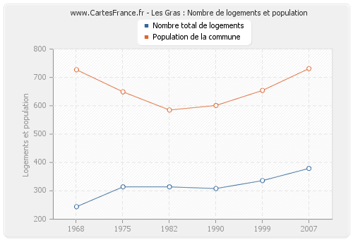 Les Gras : Nombre de logements et population